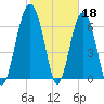 Hilton Head tide chart for Saturday, February 18, 2023
