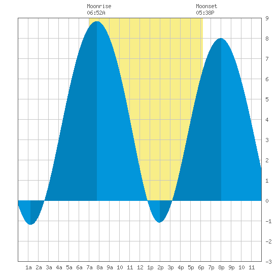 Hilton Head tide chart for Sunday, February 19, 2023