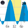 Hilton Head tide chart for Monday, February 20, 2023