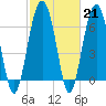 Hilton Head tide chart for Tuesday, February 21, 2023
