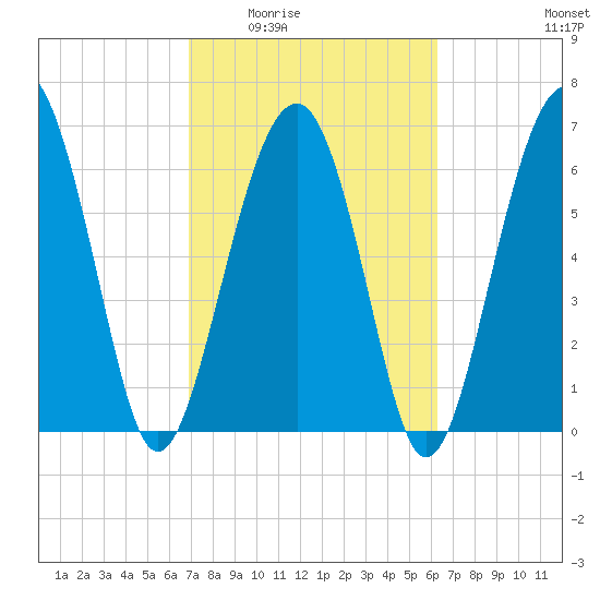 Hilton Head tide chart for Friday, February 24, 2023