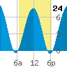 Hilton Head tide chart for Friday, February 24, 2023