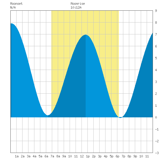 Hilton Head tide chart for Saturday, February 25, 2023