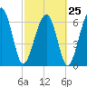 Hilton Head tide chart for Saturday, February 25, 2023