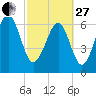 Hilton Head tide chart for Monday, February 27, 2023