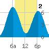 Hilton Head tide chart for Thursday, February 2, 2023