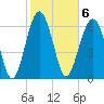 Hilton Head tide chart for Monday, February 6, 2023