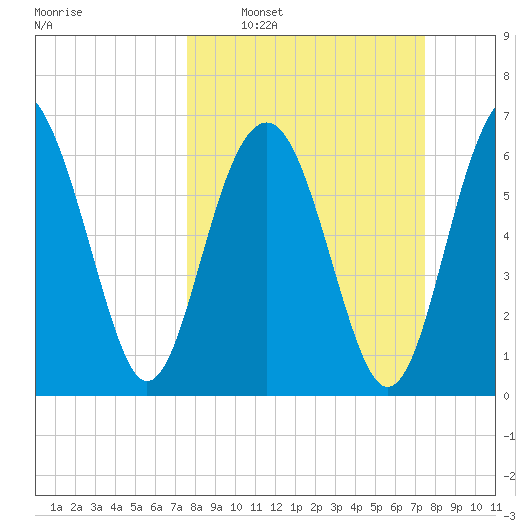 Hilton Head tide chart for Sunday, March 12, 2023