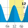 Hilton Head tide chart for Sunday, March 12, 2023