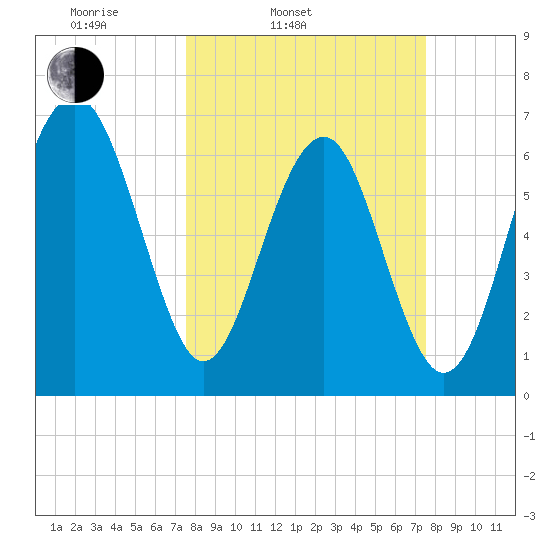 Hilton Head tide chart for Tuesday, March 14, 2023
