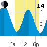 Hilton Head tide chart for Tuesday, March 14, 2023