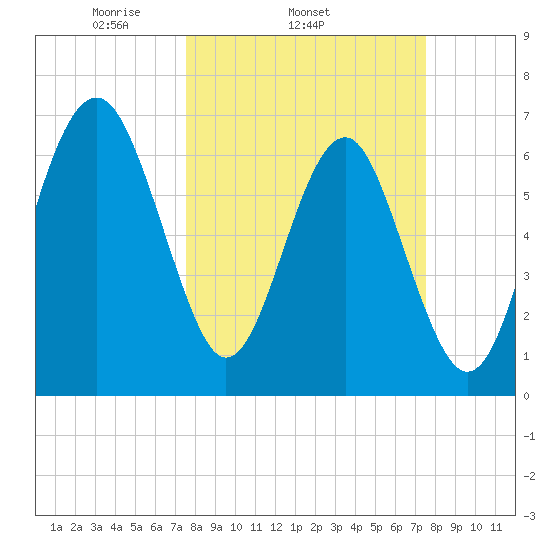 Hilton Head tide chart for Wednesday, March 15, 2023