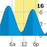 Hilton Head tide chart for Thursday, March 16, 2023