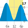 Hilton Head tide chart for Friday, March 17, 2023