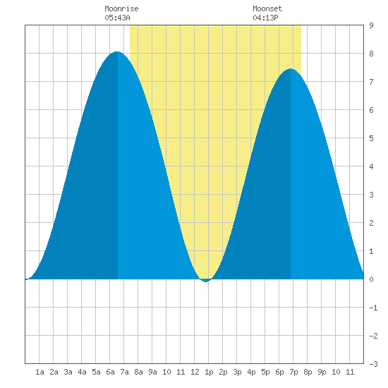 Hilton Head tide chart for Saturday, March 18, 2023