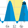 Hilton Head tide chart for Monday, March 20, 2023