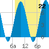 Hilton Head tide chart for Wednesday, March 22, 2023