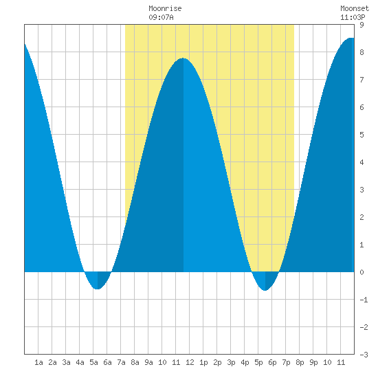 Hilton Head tide chart for Friday, March 24, 2023