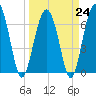 Hilton Head tide chart for Friday, March 24, 2023