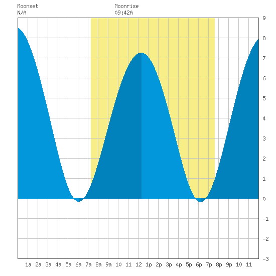 Hilton Head tide chart for Saturday, March 25, 2023