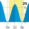 Hilton Head tide chart for Saturday, March 25, 2023