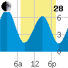 Hilton Head tide chart for Tuesday, March 28, 2023