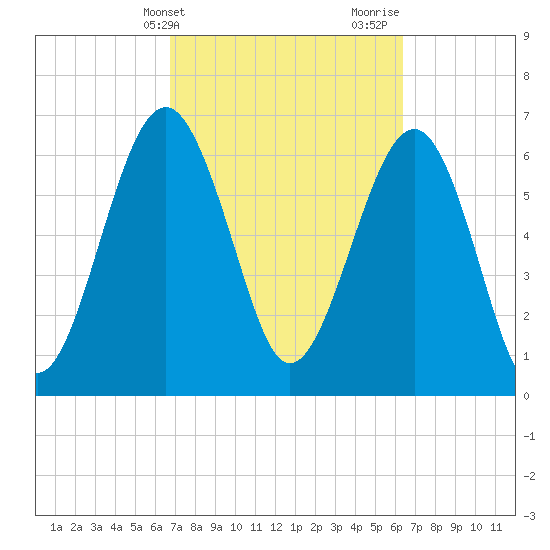 Hilton Head tide chart for Saturday, March 4, 2023