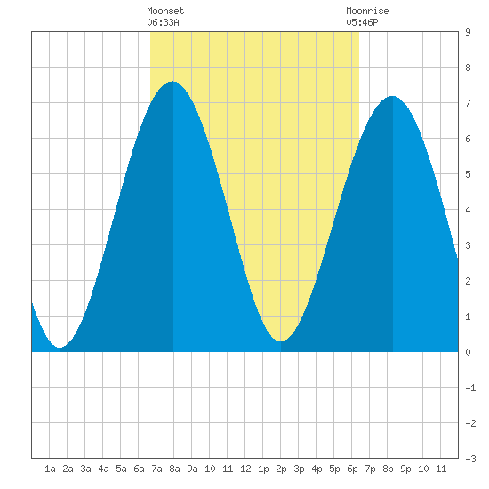 Hilton Head tide chart for Monday, March 6, 2023