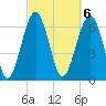 Hilton Head tide chart for Monday, March 6, 2023