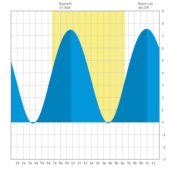 Hilton Head tide chart for Thursday, March 9, 2023