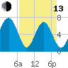 Hilton Head tide chart for Thursday, April 13, 2023