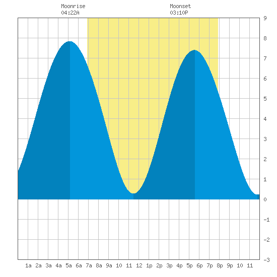 Hilton Head tide chart for Saturday, April 15, 2023