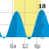 Hilton Head tide chart for Tuesday, April 18, 2023