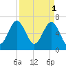 Hilton Head tide chart for Saturday, April 1, 2023
