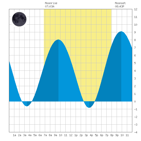 Hilton Head tide chart for Thursday, April 20, 2023