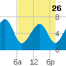 Hilton Head tide chart for Wednesday, April 26, 2023