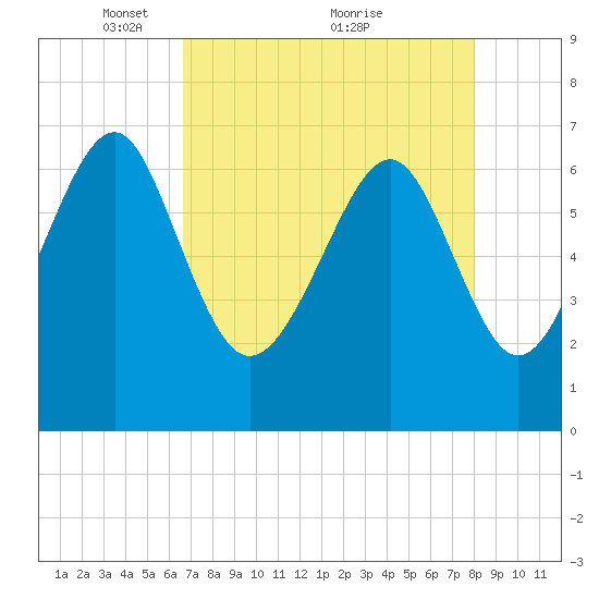 Hilton Head tide chart for Friday, April 28, 2023