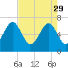Hilton Head tide chart for Saturday, April 29, 2023