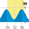 Hilton Head tide chart for Sunday, April 30, 2023