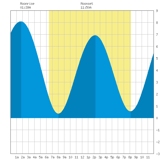 Hilton Head tide chart for Thursday, May 11, 2023