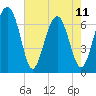 Hilton Head tide chart for Thursday, May 11, 2023