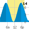 Hilton Head tide chart for Sunday, May 14, 2023