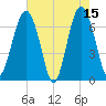 Hilton Head tide chart for Monday, May 15, 2023