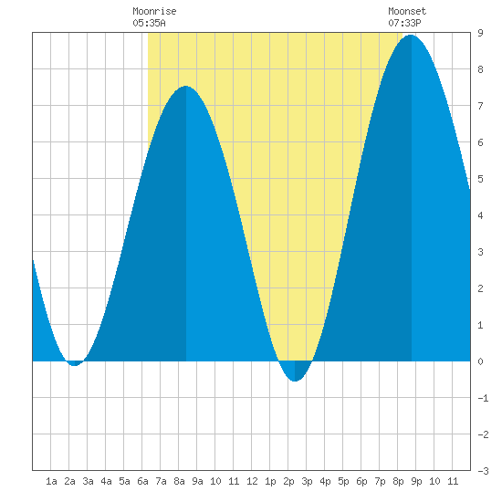 Hilton Head tide chart for Thursday, May 18, 2023