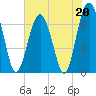 Hilton Head tide chart for Saturday, May 20, 2023
