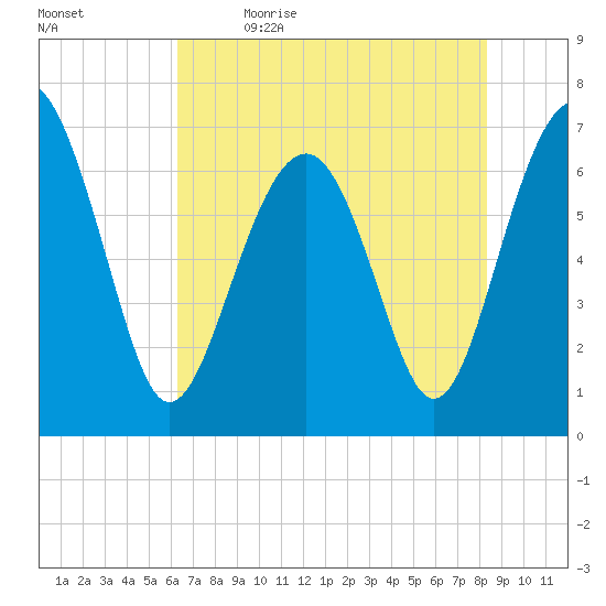 Hilton Head tide chart for Tuesday, May 23, 2023