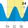 Hilton Head tide chart for Wednesday, May 24, 2023