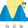Hilton Head tide chart for Monday, May 29, 2023