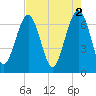 Hilton Head tide chart for Tuesday, May 2, 2023