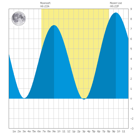 Hilton Head tide chart for Friday, May 5, 2023